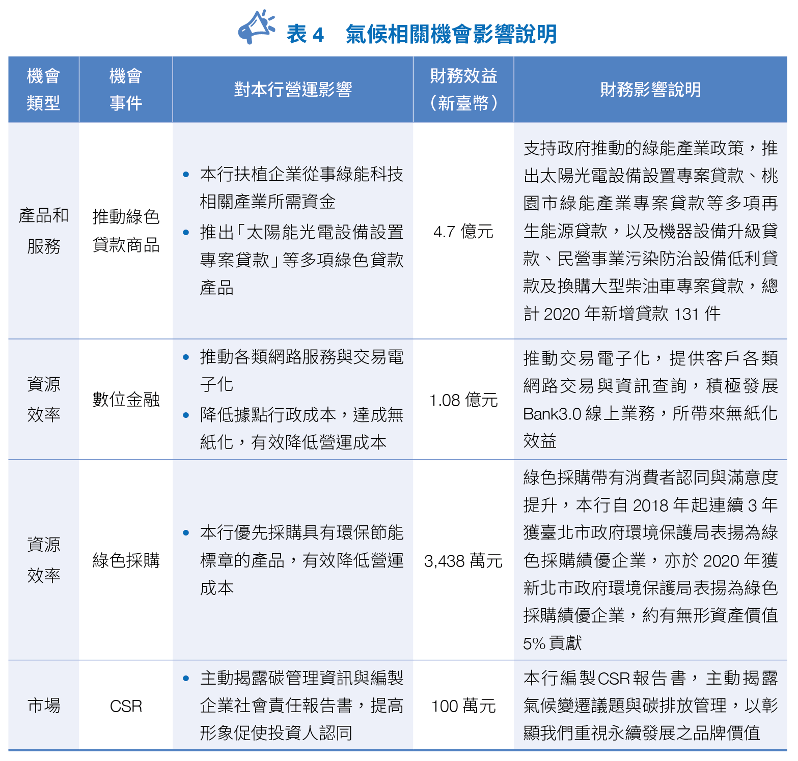 氣候相關機會影響說明